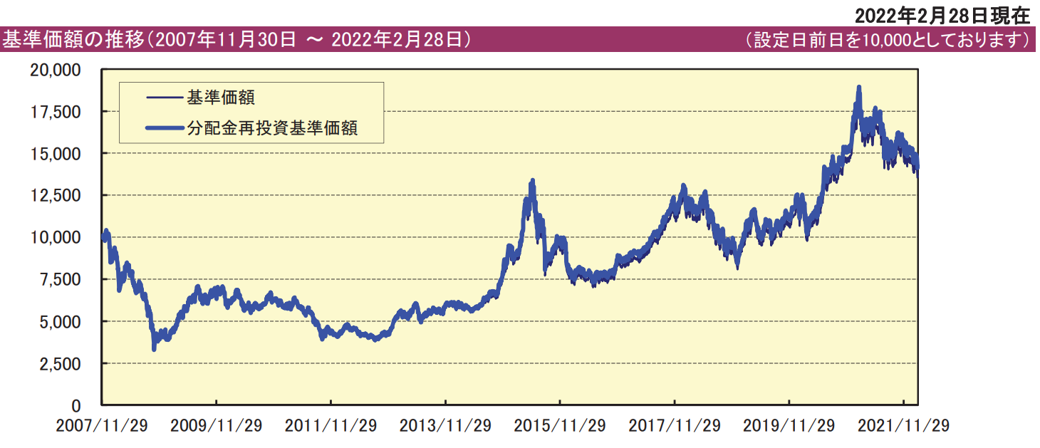 新成長中国株式ファンドの基準価額推移