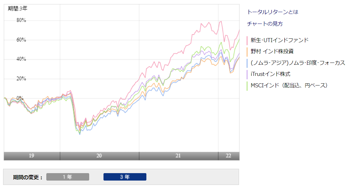 インドの投資信託をおすすめランキング形式で紹介 ベスト3の今後の見通しは良好 エマージング マーケットグロース