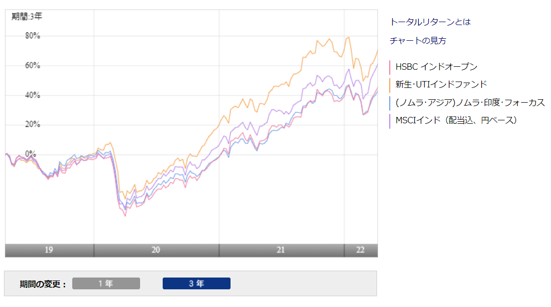 HSBCインドオープンのチャート推移