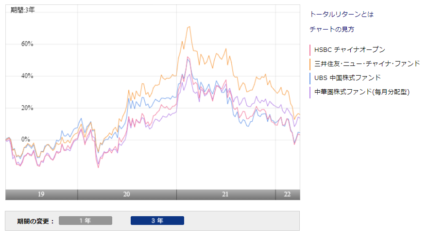 HSBCチャイナオープンと他投信のチャート比較