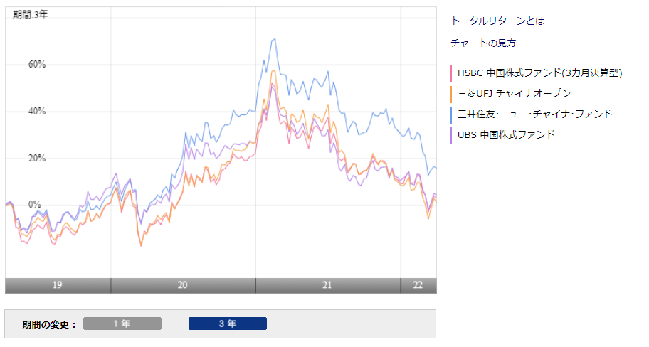 HSBC中国株式ファンドのトータルリターン