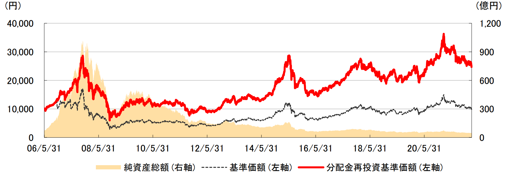 HSBC中国株式ファンドの基準価額と純資産総額の推移