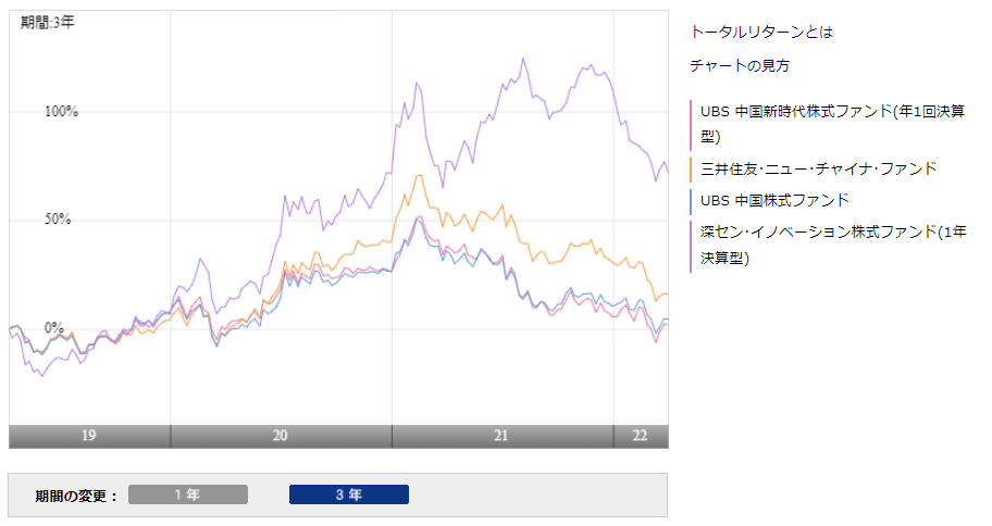 UBS中国新時代株式ファンドと他投信のチャート比較