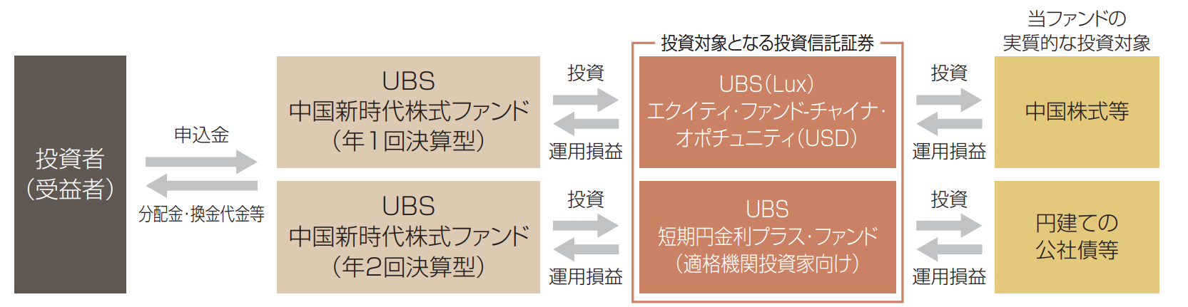 UBS中国新時代株式ファンドの運用スキーム