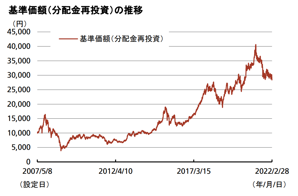 UBS中国株式ファンドの基準価額推移