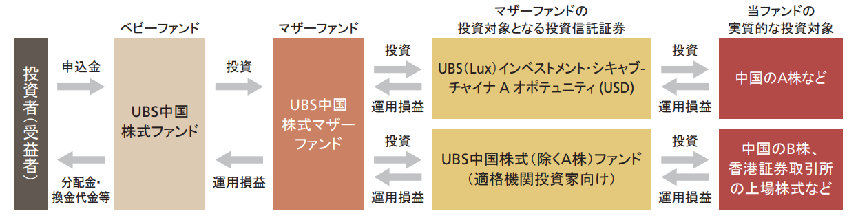 UBS中国株式ファンドの運用スキーム
