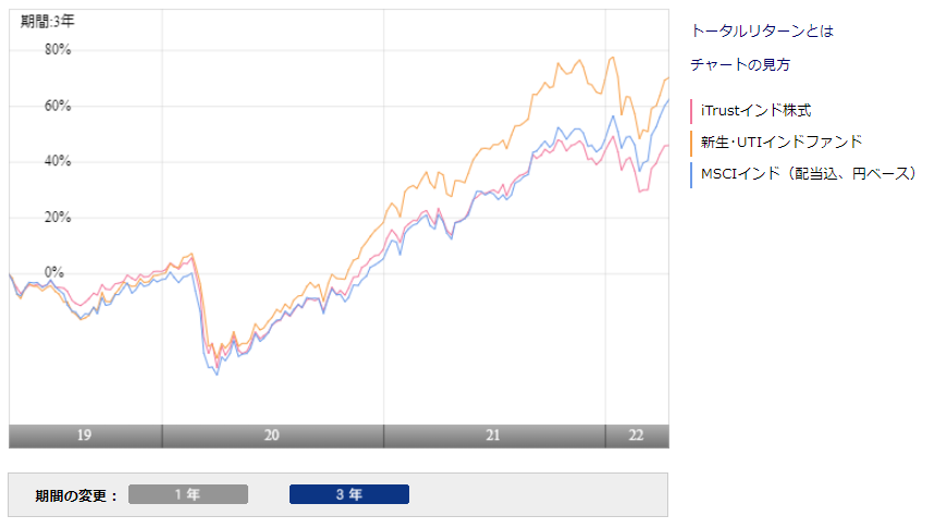 iTrustインド株式と他投信のチャート比較