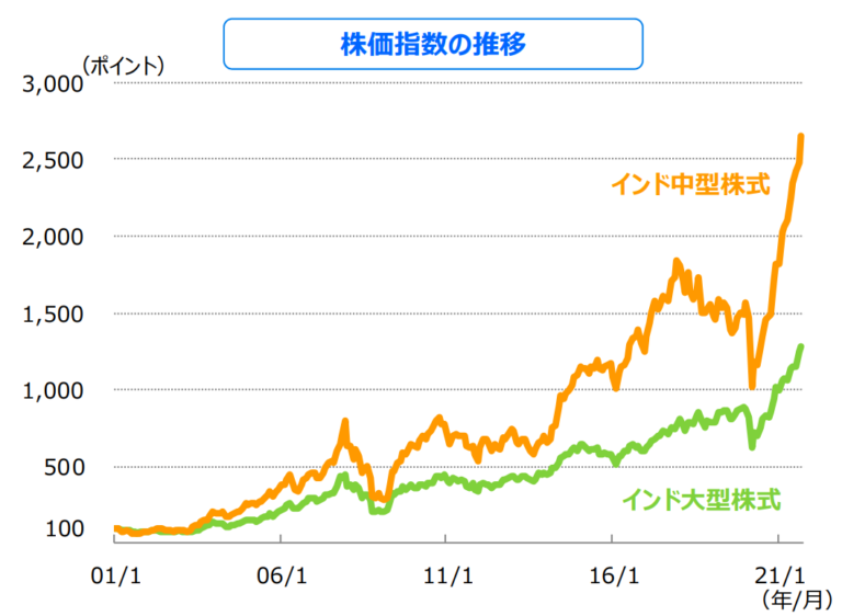 評判の「高成長インド・中型株式ファンド」を基準価額や今後の見通しから徹底評価！口コミは良好だが実際のパフォーマンスは？ - エマージング ...