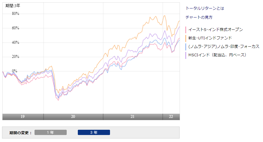 イーストスプリング・インド株式オープンと他投信のチャート比較