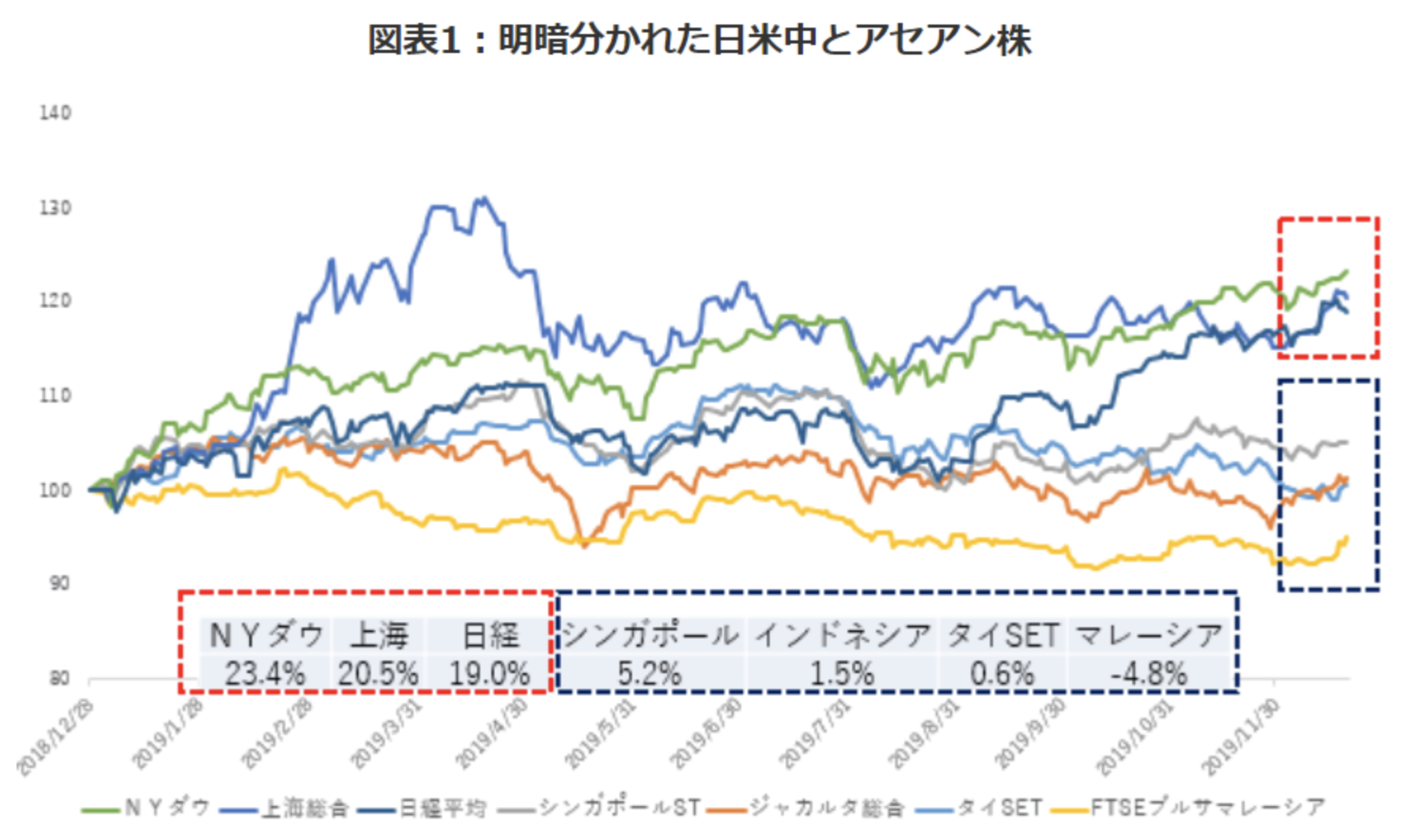 日米中とASEAN株の推移の比較