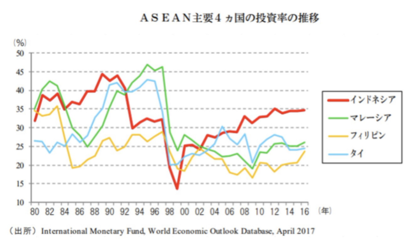 ASEAN主要4か国の投資率推移
