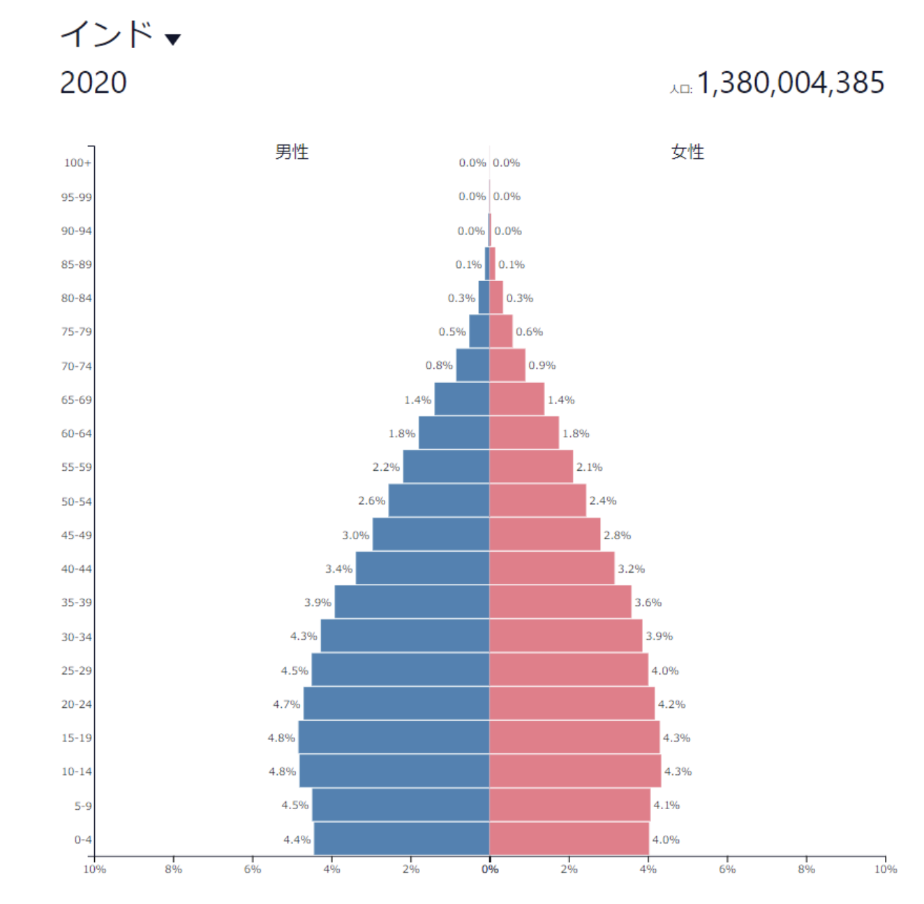 インドの人口ピラミッド