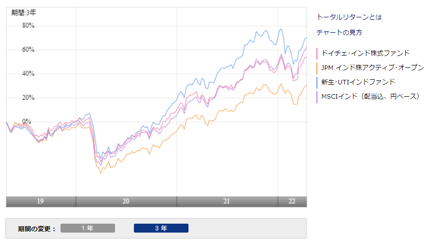 ドイチェ・インド株式ファンドと他投信のチャート比較