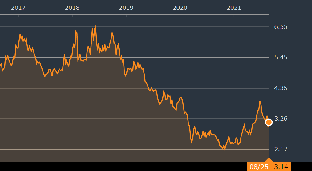 ペトロチャイナの株価推移
