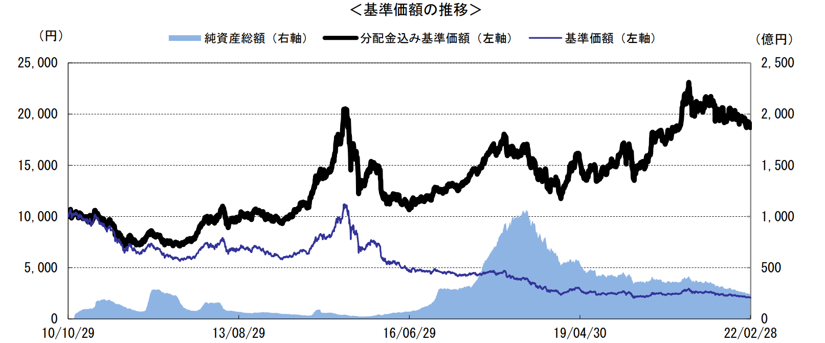 中華圏株式ファンドの基準価額推移