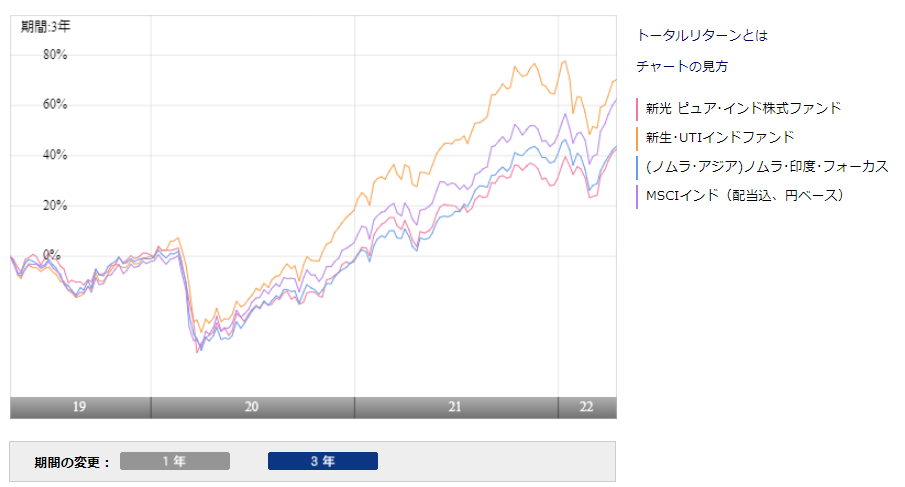 新光ピュア・インド株式ファンドのチャート比較