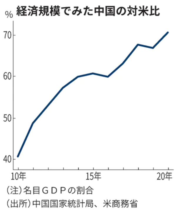 経済規模でみた中国の対米比