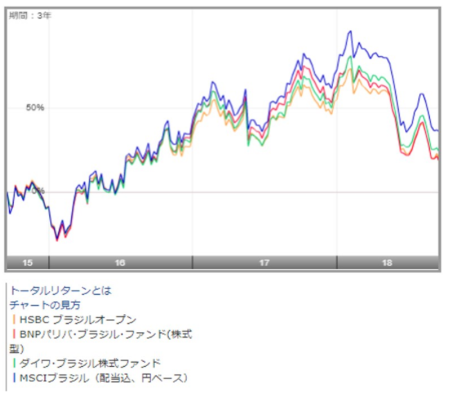 評判のhsbcブラジルオープンを徹底評価 人気のブラジル投資信託の見通しを解説 エマージング マーケットグロース