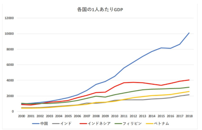 アジア諸国の1人当たりGDP推移