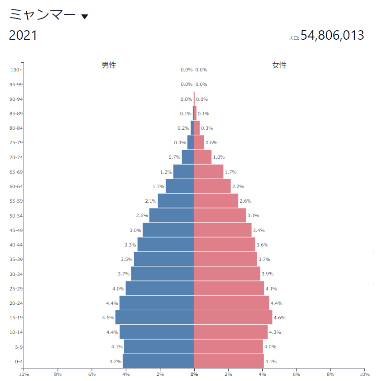ミャンマーの人口ピラミッド