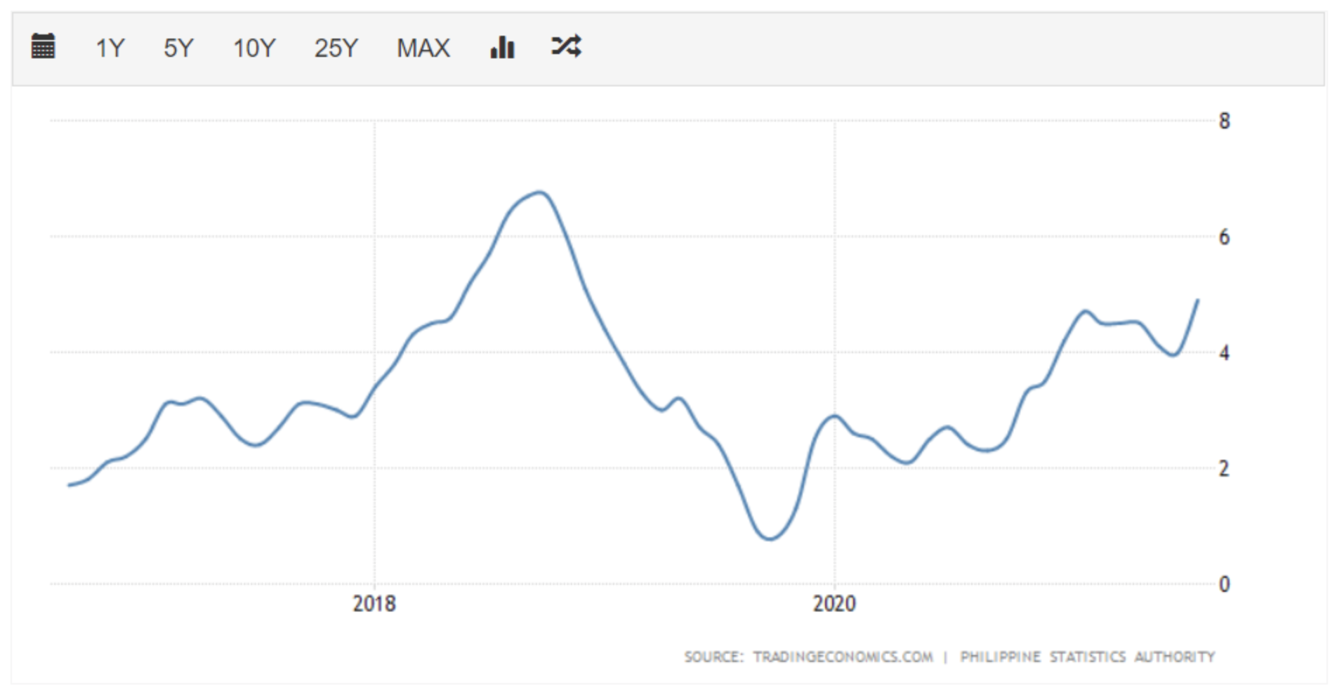 フィリピンのインフレ率