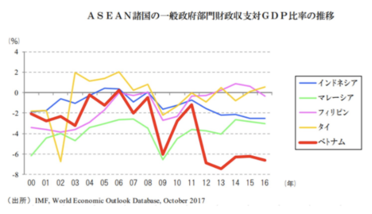 ASEAN諸国の一般政府部門財政収支対GDP比率の推移