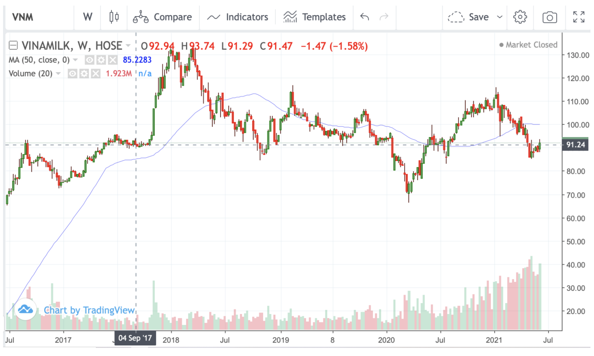 ビナミルクの株価チャート