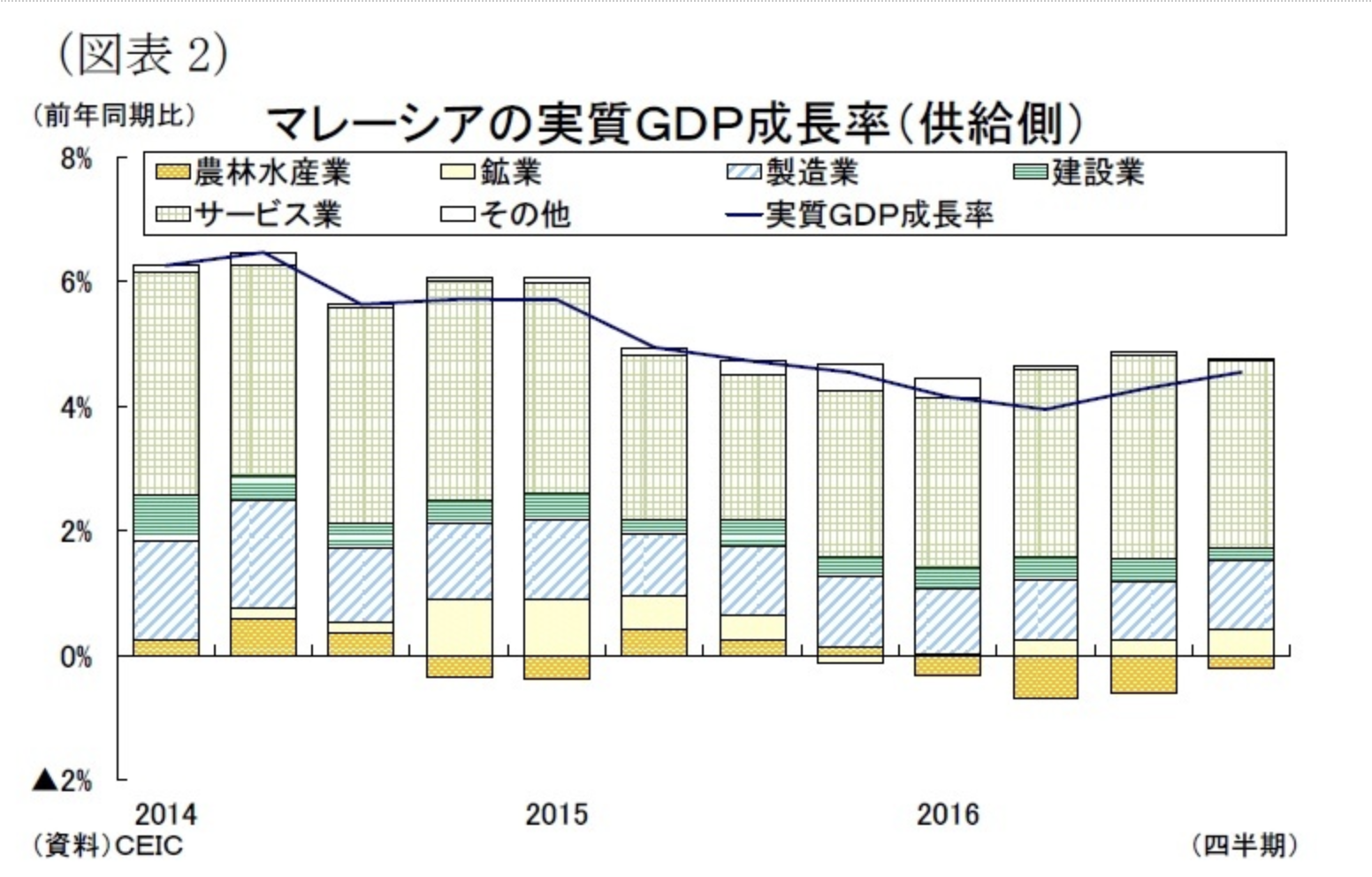 マレーシアの実質GDP成長率（供給側）推移