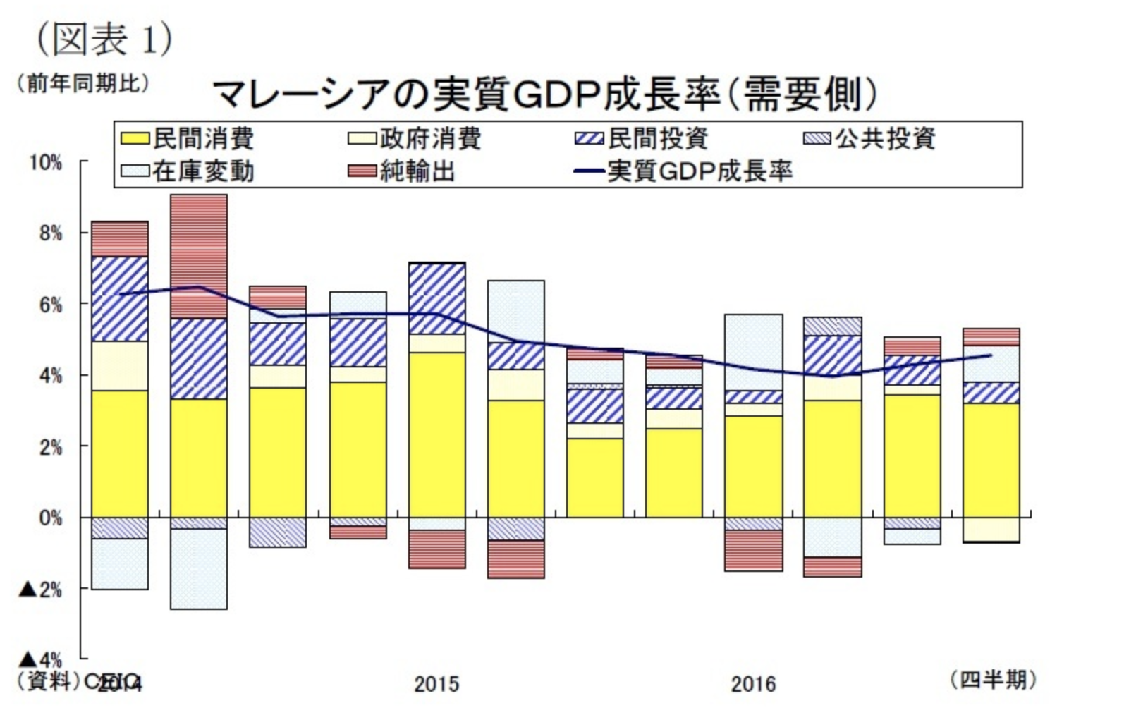 マレーシアの実質GDP成長率（需要側）推移
