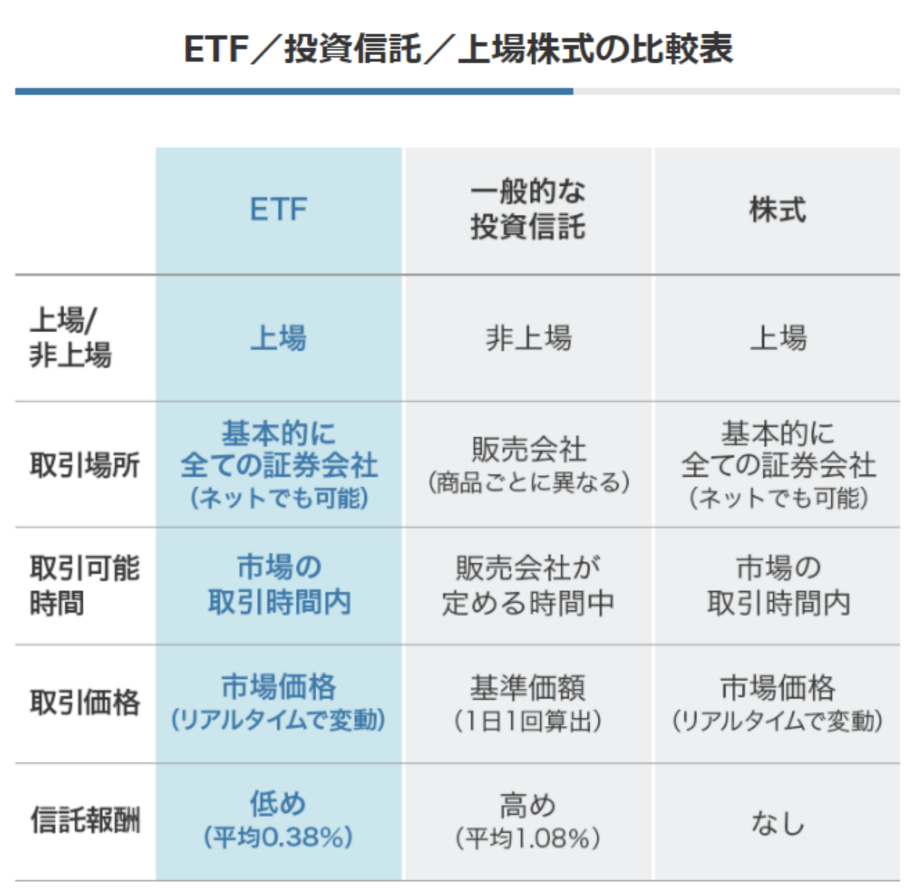 ETF・投資信託・株式の違い