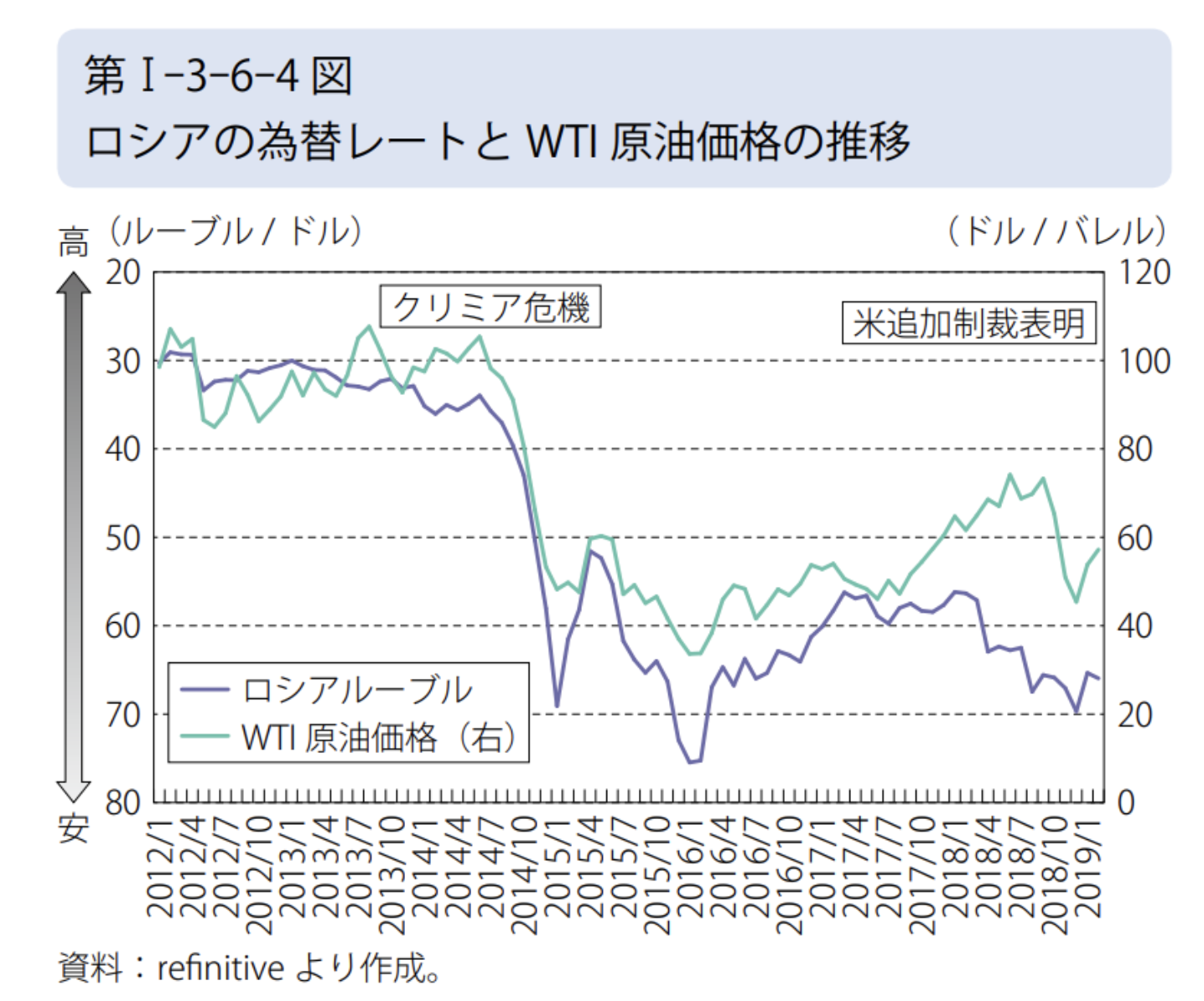 ロシアの為替レートとWTI原油価格の推移