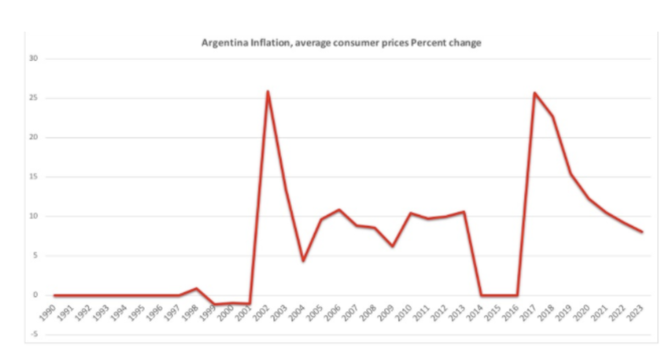 アルゼンチンのインフレ率
