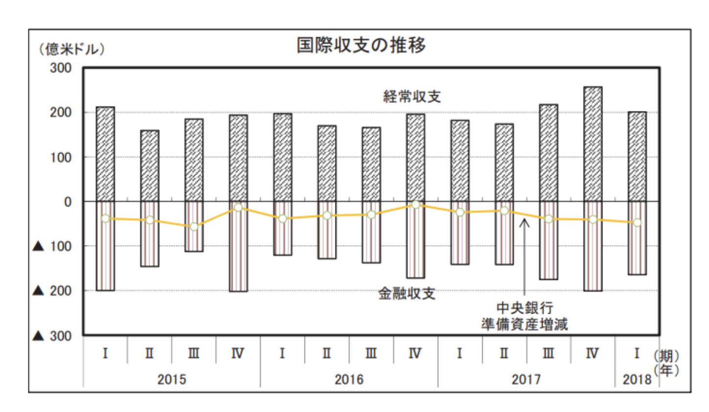 台湾の国際収支の推移