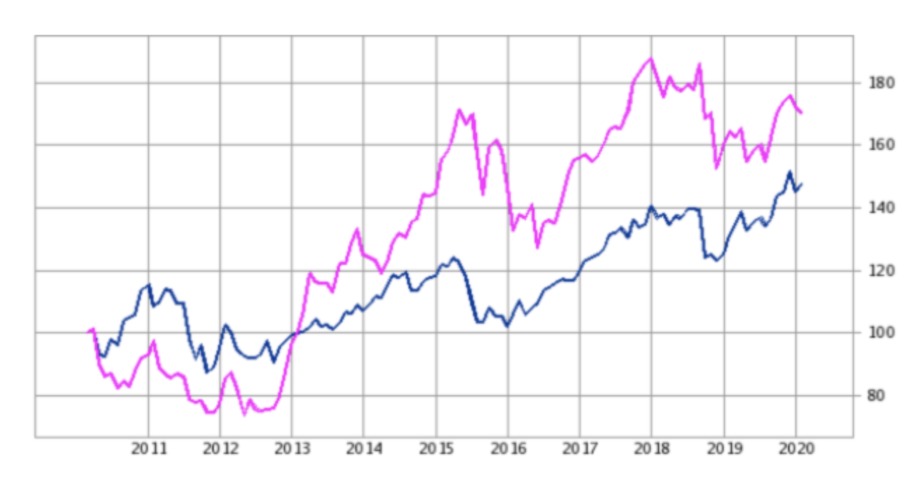 台湾株式指数とTOPIXの比較