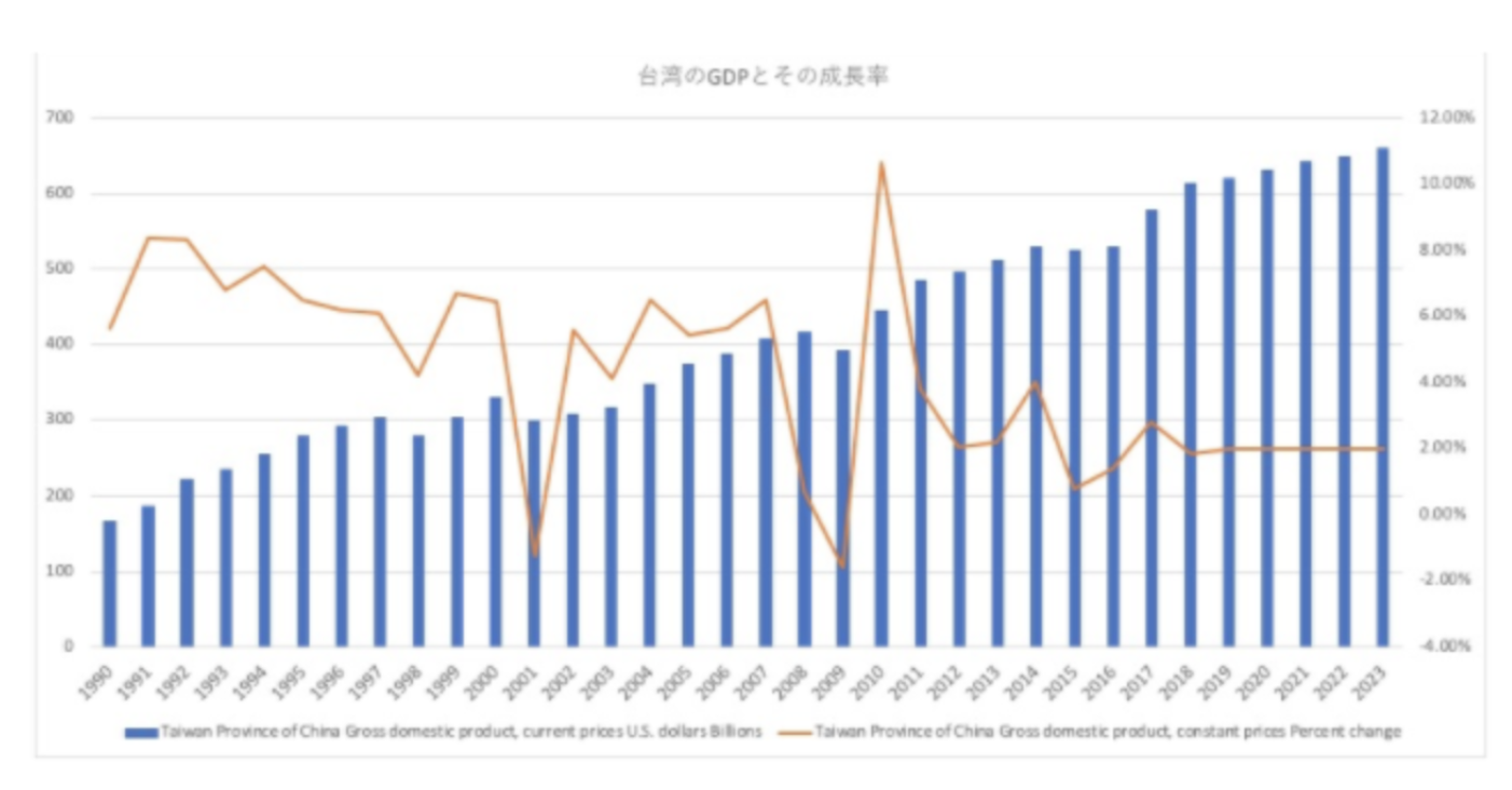 台湾のGDPとその成長率