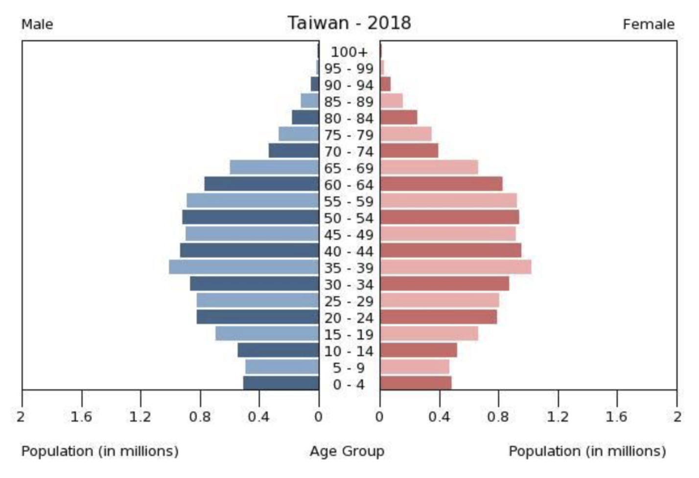 台湾の人口ピラミッド