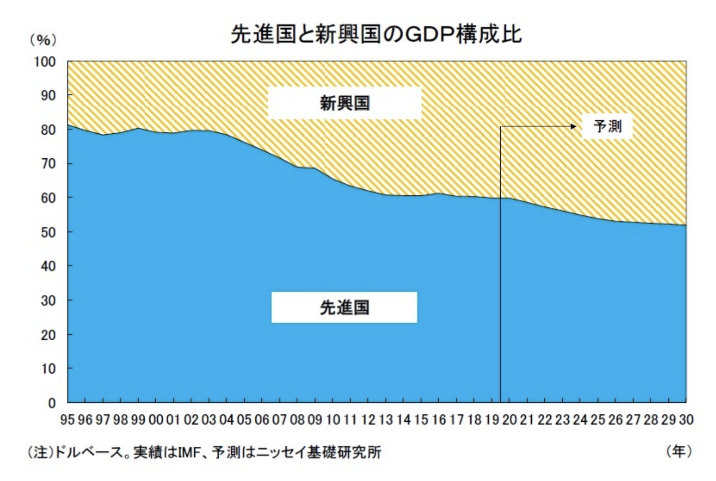 先進国と新興国のGDP構成比