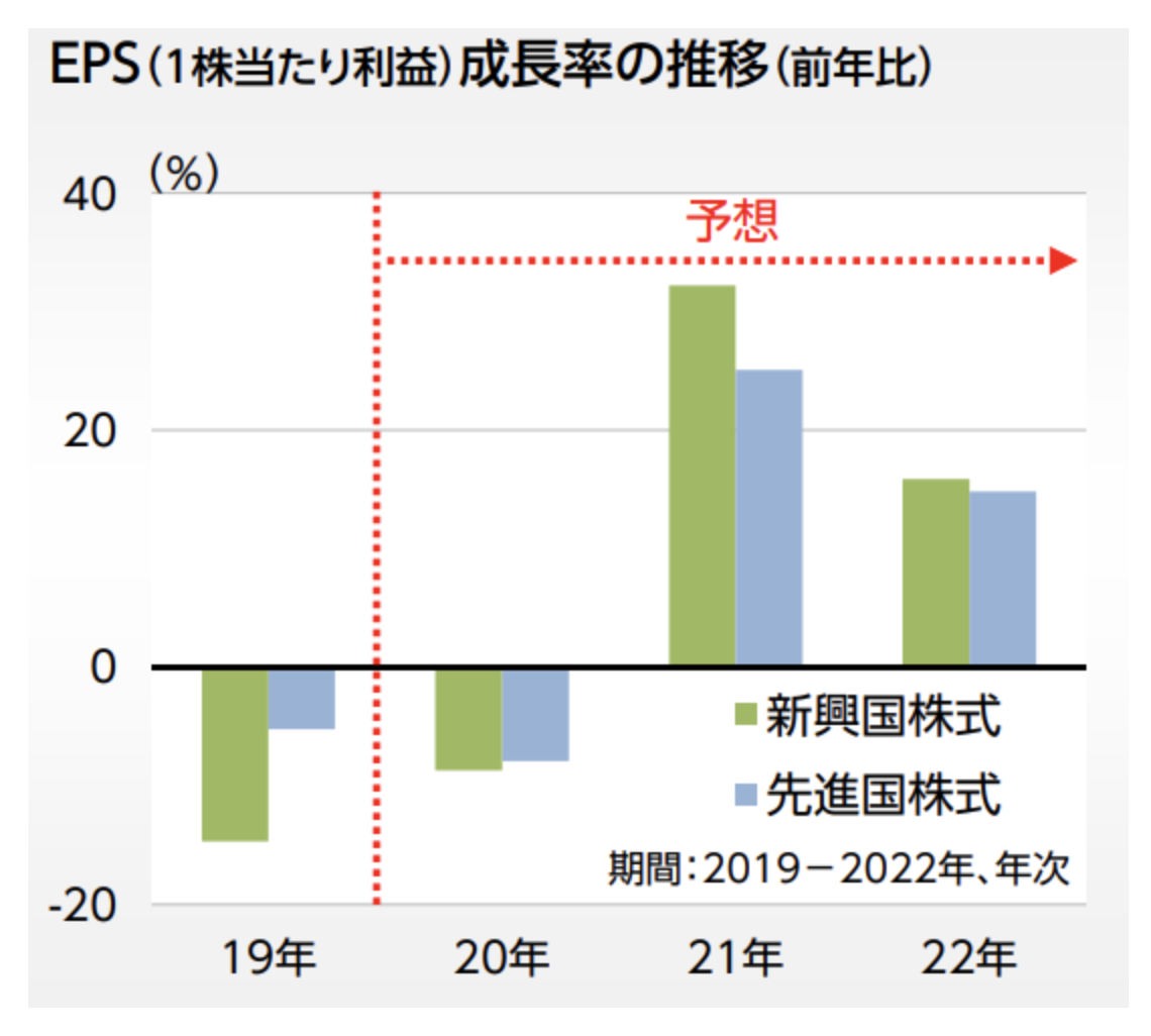 EPS成長率の推移