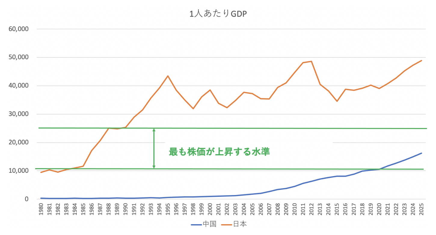 中国と日本の1人当たりGDP推移
