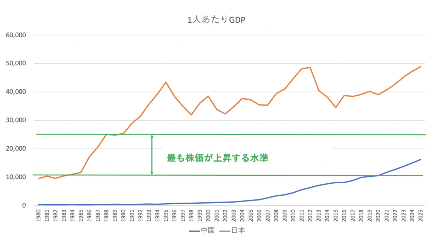 中国と日本の1人当たりGDP