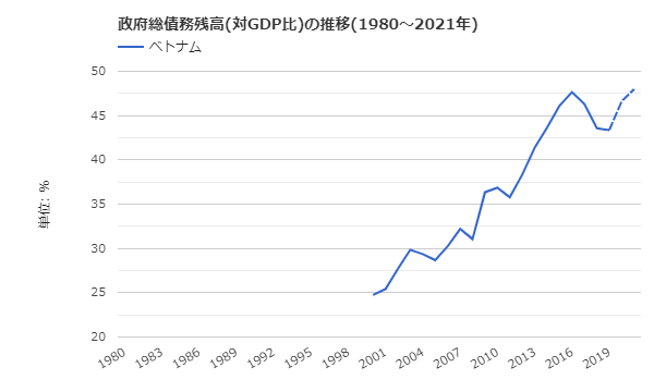 ベトナムの政府債務残高比推移