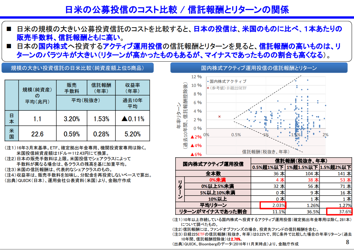 日米の公募投信のコスト比較